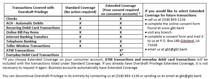 Overdraft Coverage Options